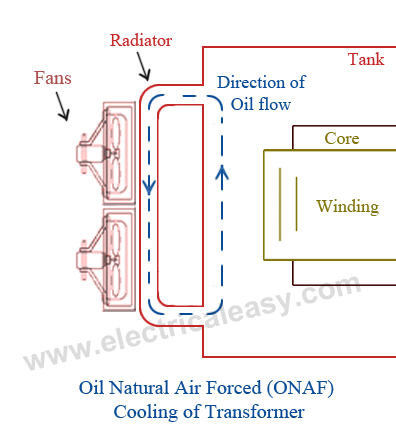 Cooling of transformer - Oil Natural Air Forced - ONAF