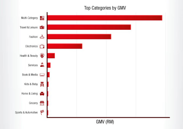Top Categories by GMV