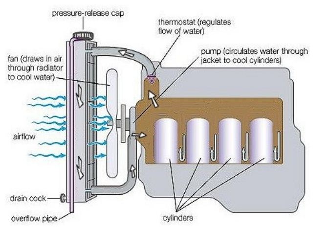 Cara Kerja Sistem Pendingin Pada Mobil + Gambar - AutoExpose