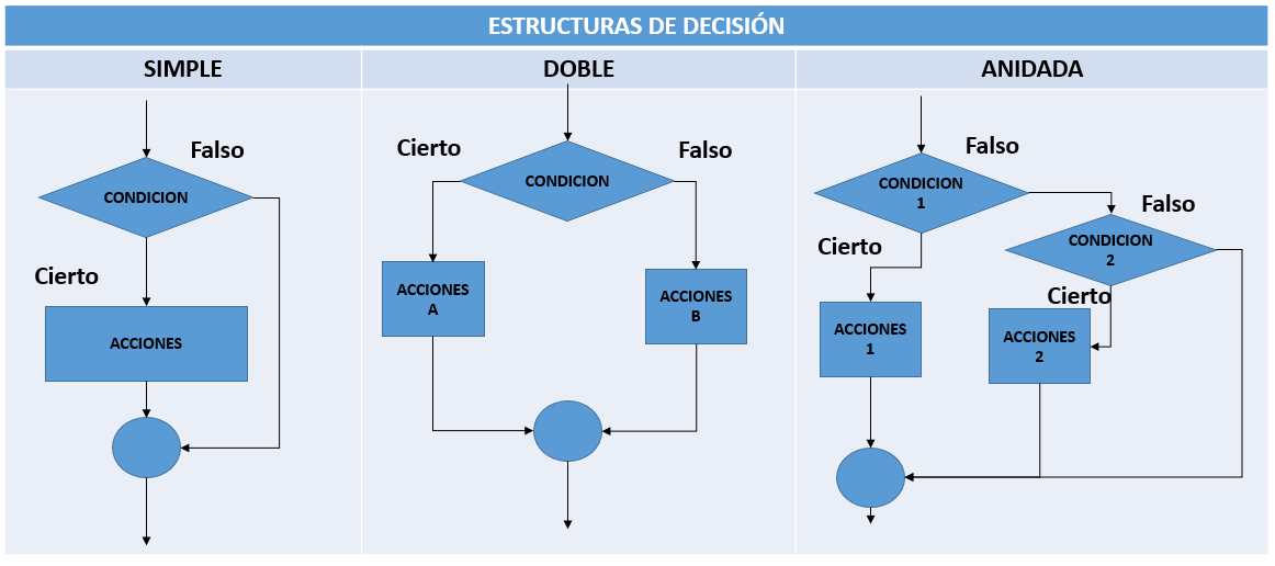 SEMANA 5 ESTRUCTURA DE DECISION Algoritmos y programación SEMANA 5 ESTRUCTURA DE DECISION Algoritmos y programación