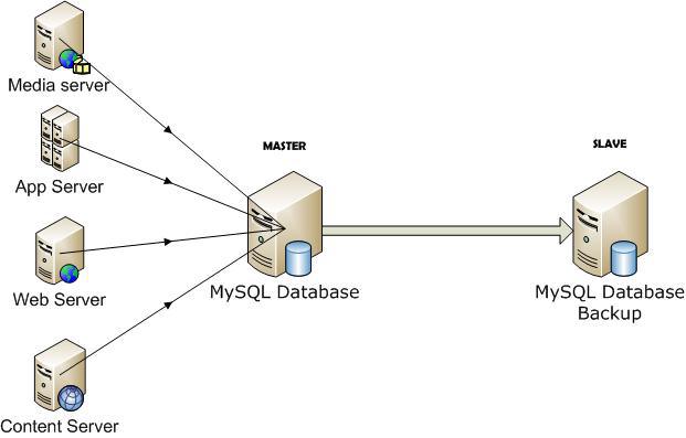 Master устройство. Репликация баз данных Master slave. Мастер слейв БД. MYSQL сервер. Master-Master репликация.