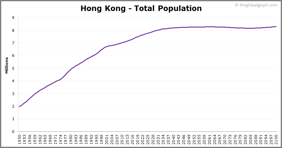 A line graph illustrates the total population of Hong Kong from 1950 to projected figures for 2100, showing a steady increase that approaches 9 million but levels off in recent years.