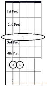 Diagram Chord G Minor