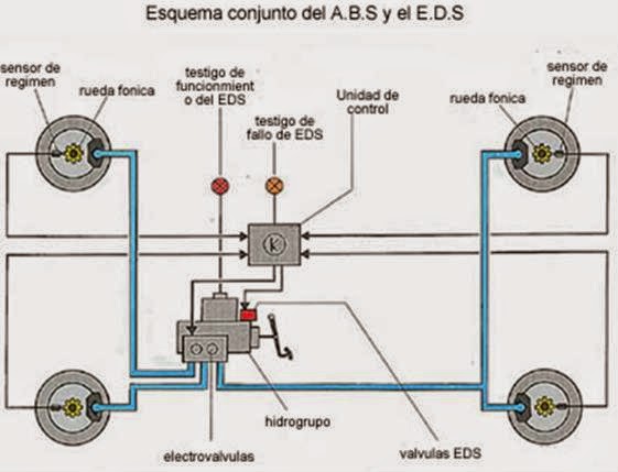Seguridad Activa y Pasiva: Freno Abs y Ebd