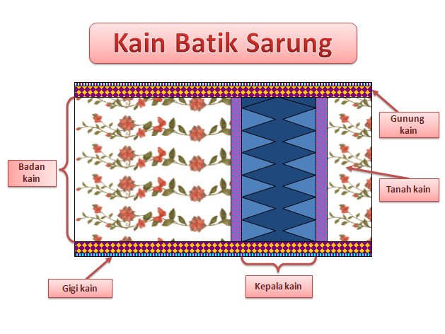 Struktur Kain Batik | Nature's Batik Gallery