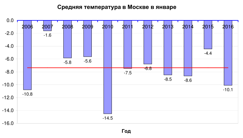 Средняя температура россии по месяцам