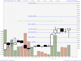 saham mapi 091213