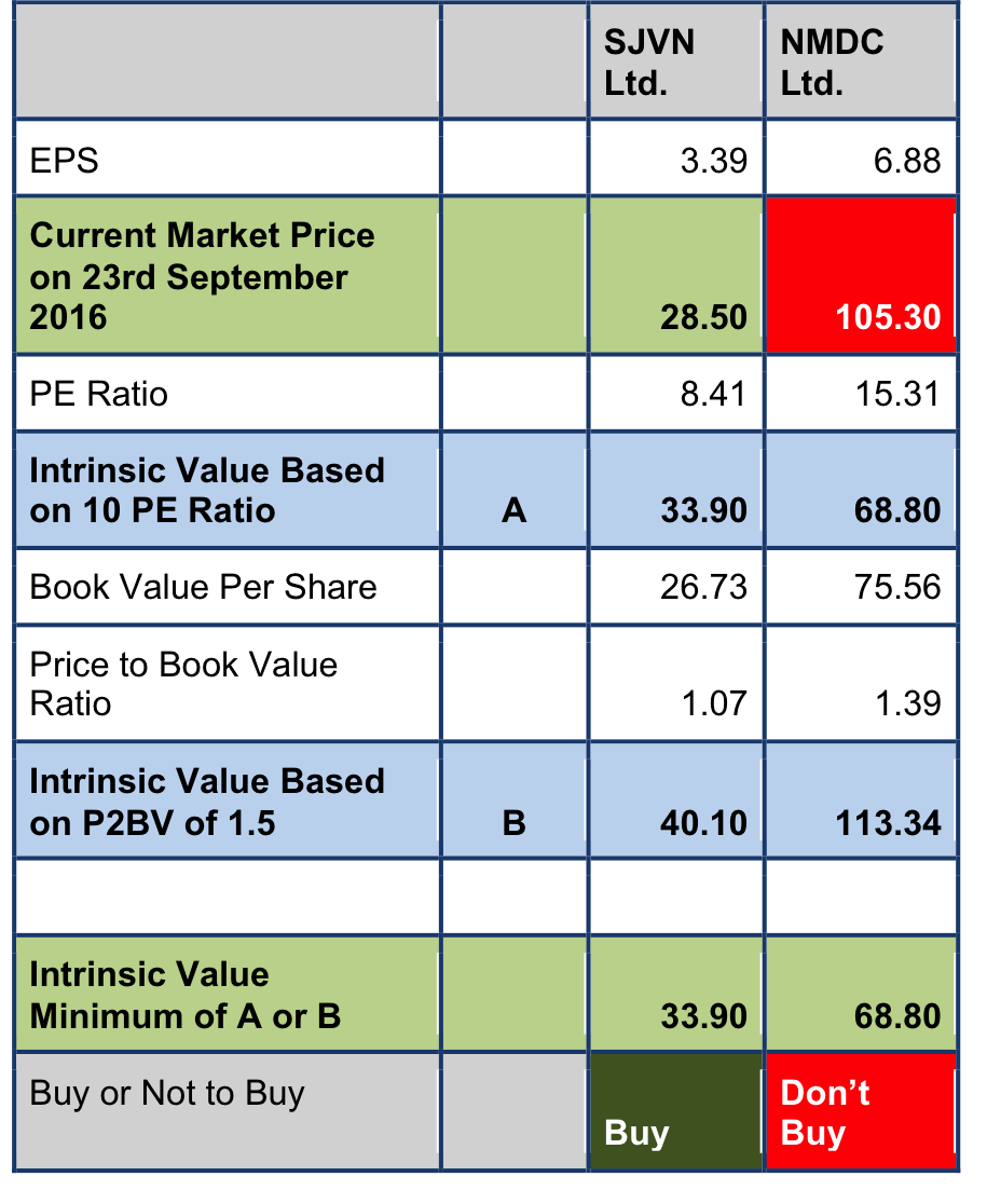 Per value. Intrinsic value. Price to book value ratio. The Sample of shares. Value per hour.