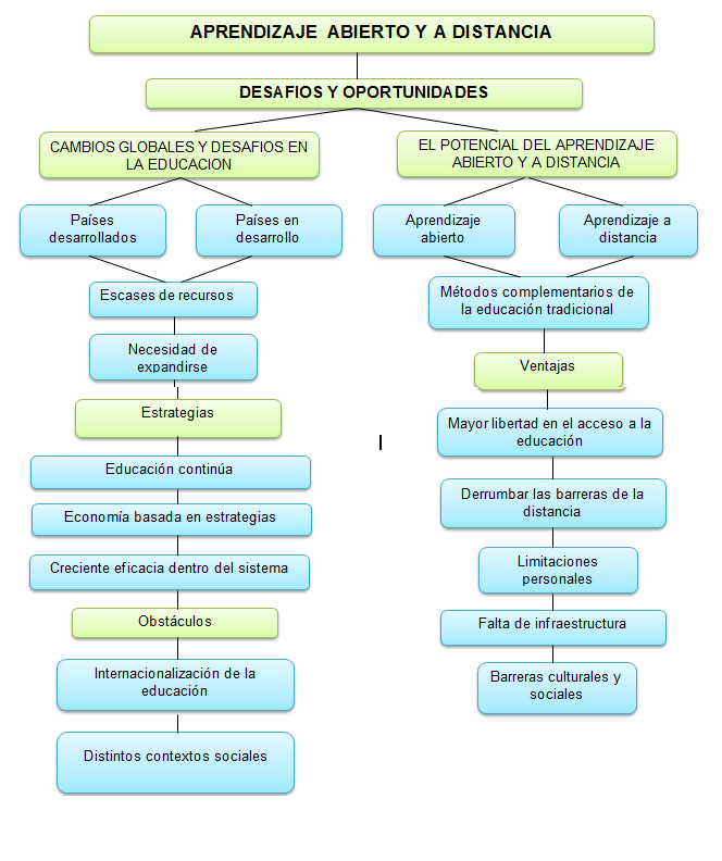 pedagogía social : mapa conceptual sobre el aprendizaje abierto y a ...