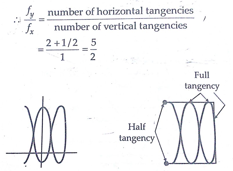 Lissajous Patterns in CRO for Measurement of Phase & Frequency