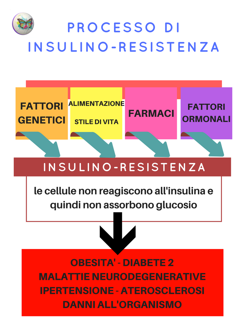 L’insulinoresistenza