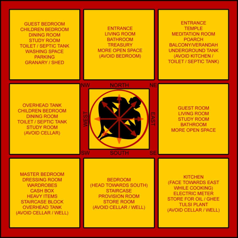 vastu shastra for home in tamil vastu shastra for home in tamil