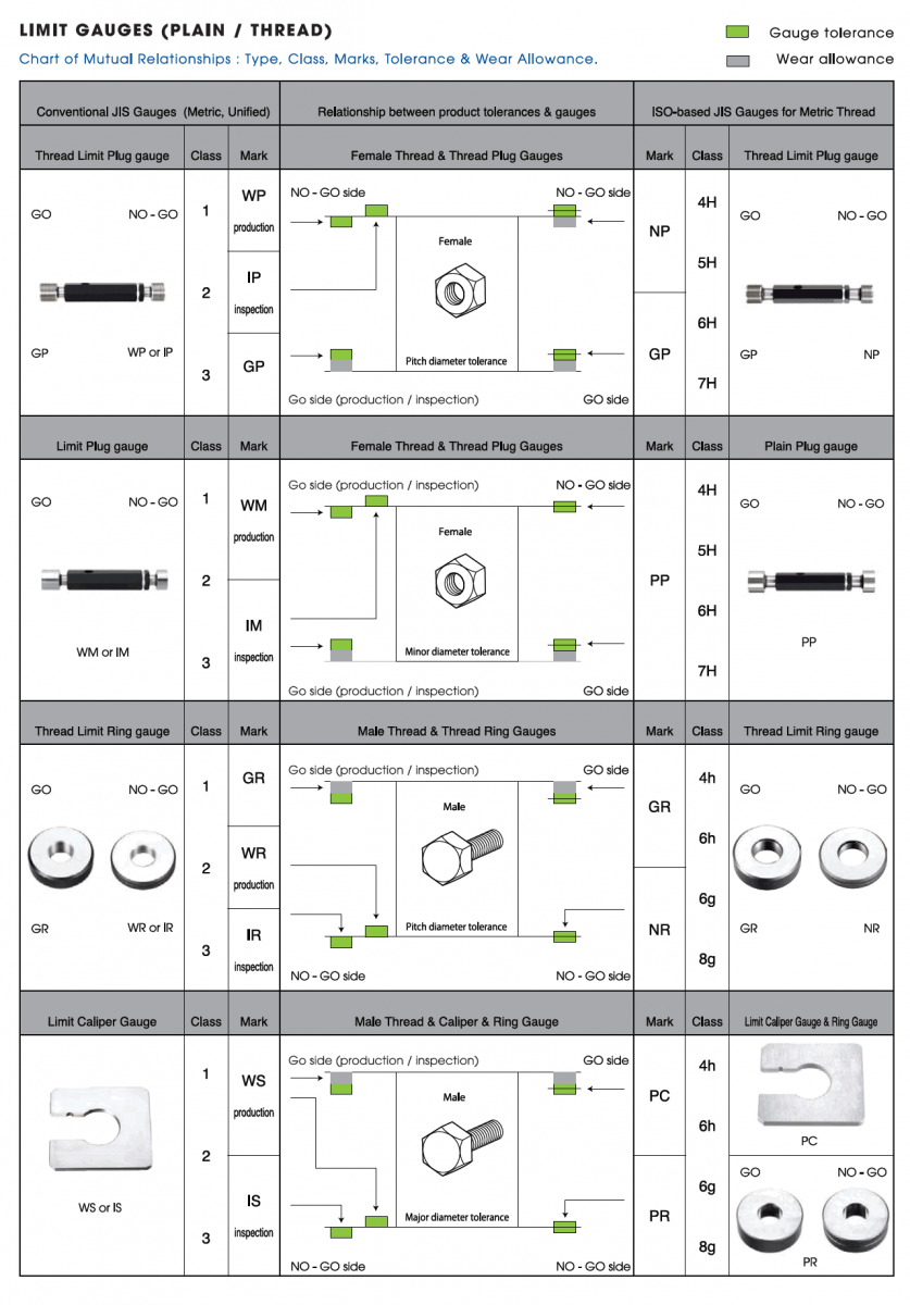 Pin Gage Class Chart