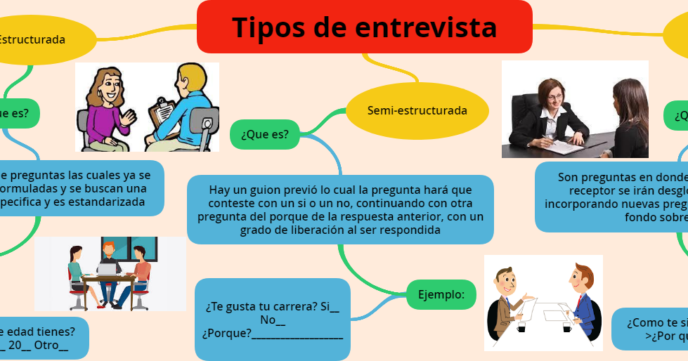 Tipos De Entrevista Por Objetivos Coggle Diagram - Gambaran