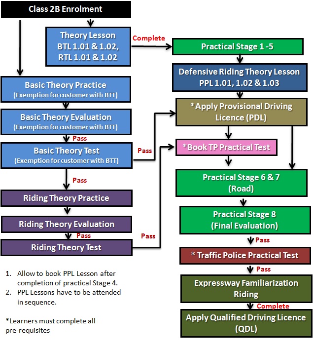 Singapore All about Motor Bikes Step 1 BTL > BTP > BTE > BTT