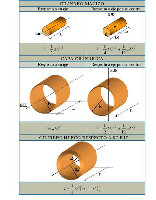 MOMENTOS DE INERCIA TABLAS DE MOMENTOS DE INERCIA