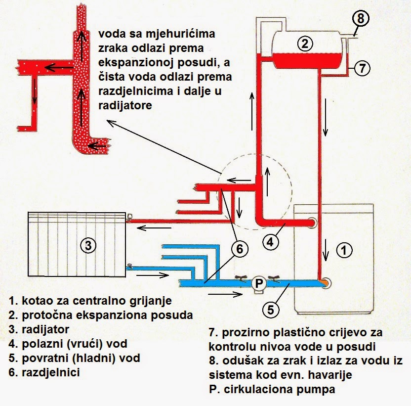 normalan pritisak u sistemu za grejanje)