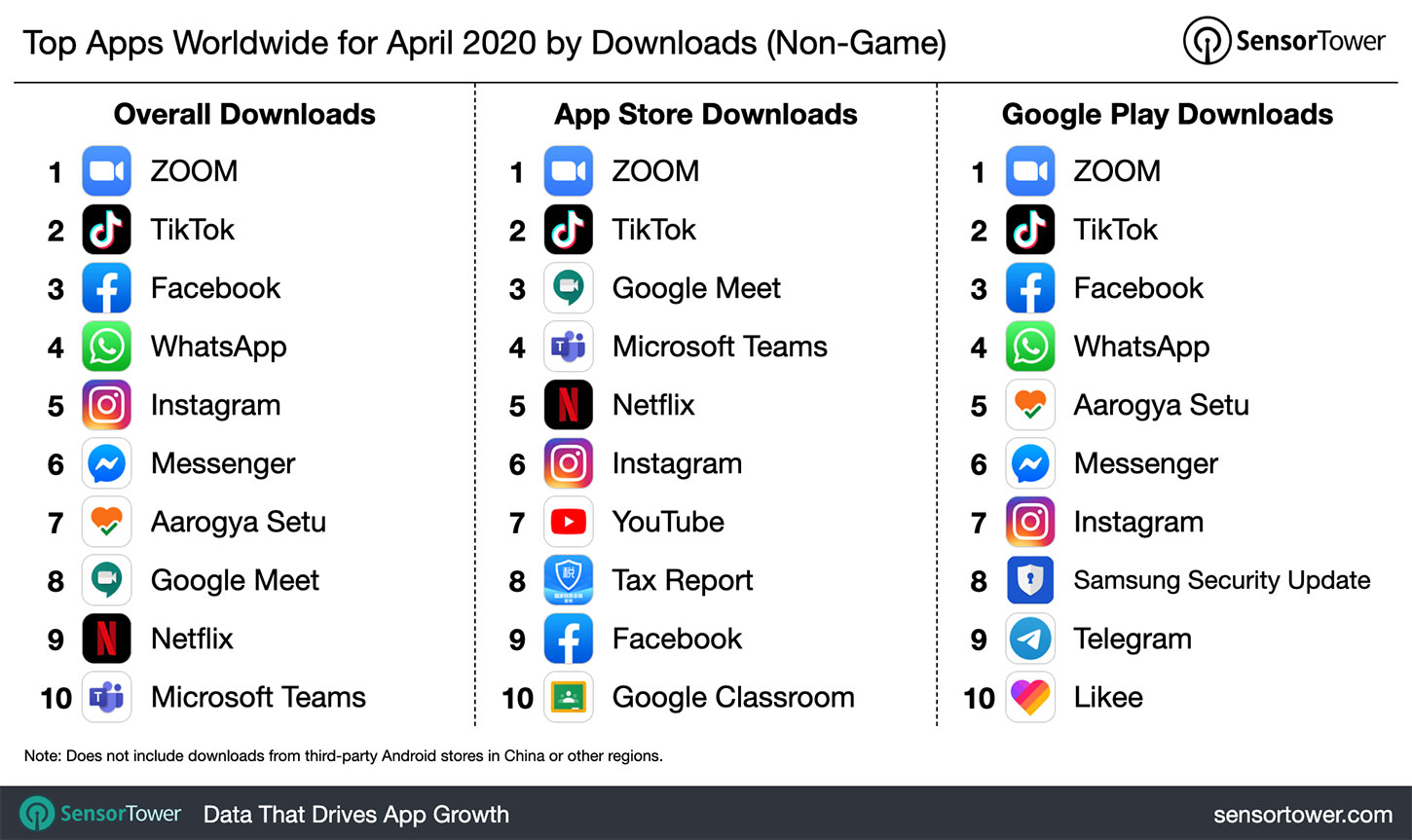 The Top 10 Most Downloaded Apps Worldwide in The Past Month Includes Some  Unusual Entries / Digital Information World