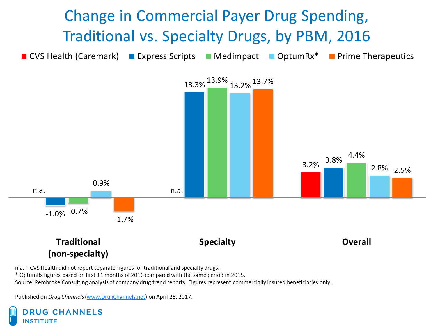 Drug Channels Which PBM Best Managed Drug Spending in 2016 How Did