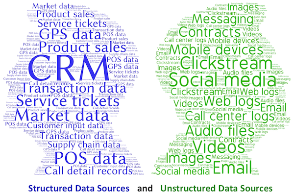 Some examples of structured vs. unstructured data