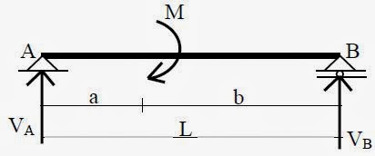 ILMU TEKNIK SIPIL: STRUKTUR BALOK SEDERHANA