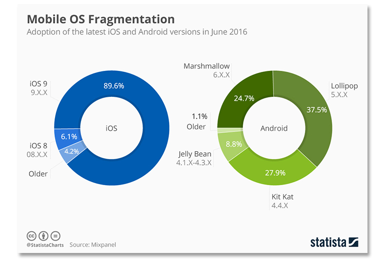 Android vs iOS - Comparison