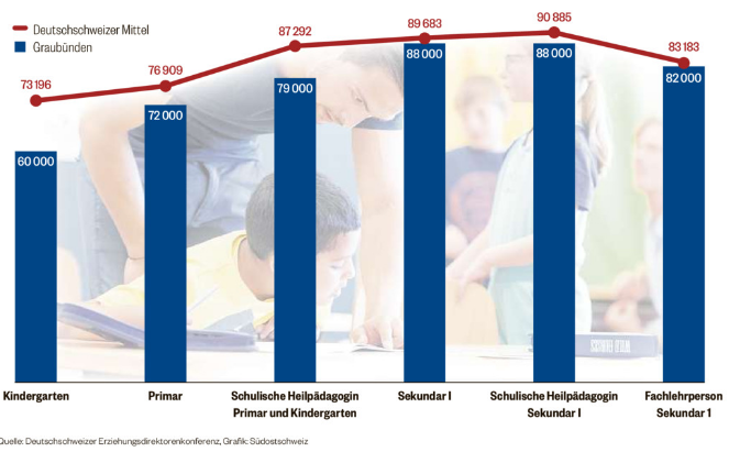Wie Viel Verdienen Lehrer In Der Schweiz Schule Schweiz: Bündner Lehrerlöhne im Vergleich