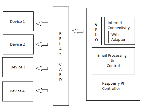 VjSelva: HOME Automation using Email - Raspberry PI Controlling 230V ...