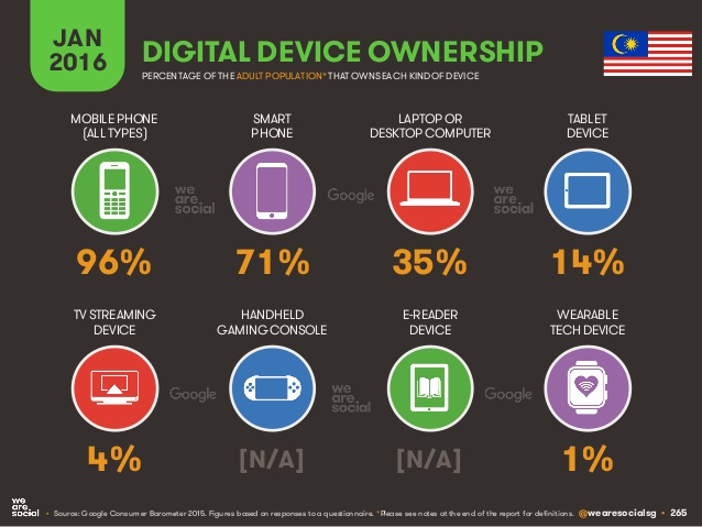 Digital device ownership in Malaysia