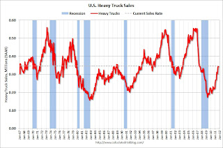 Heavy Truck Sales