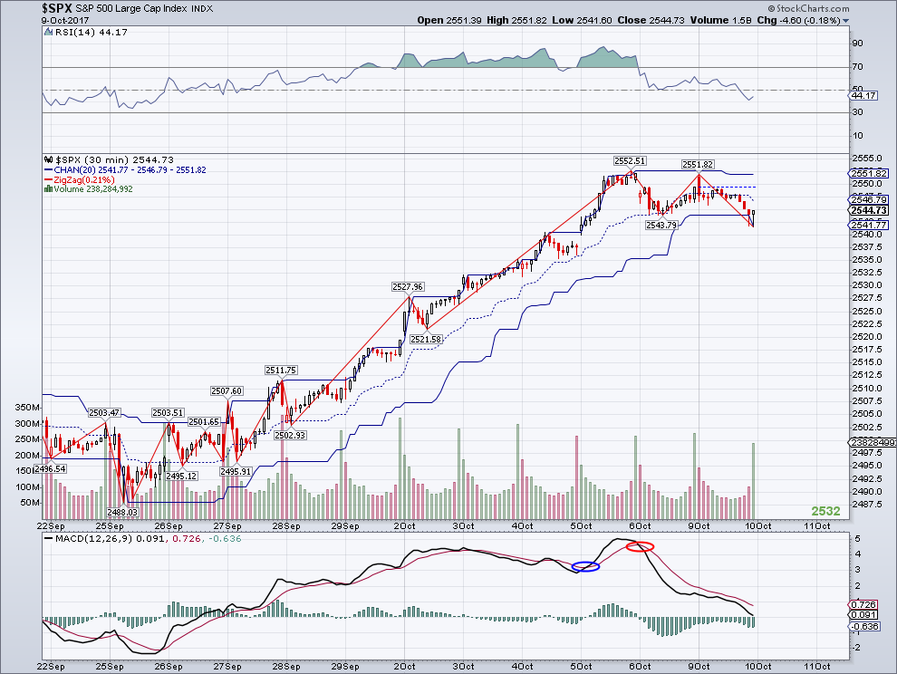 Trending Waves : Elliott Wave Stock Market Update - October 9