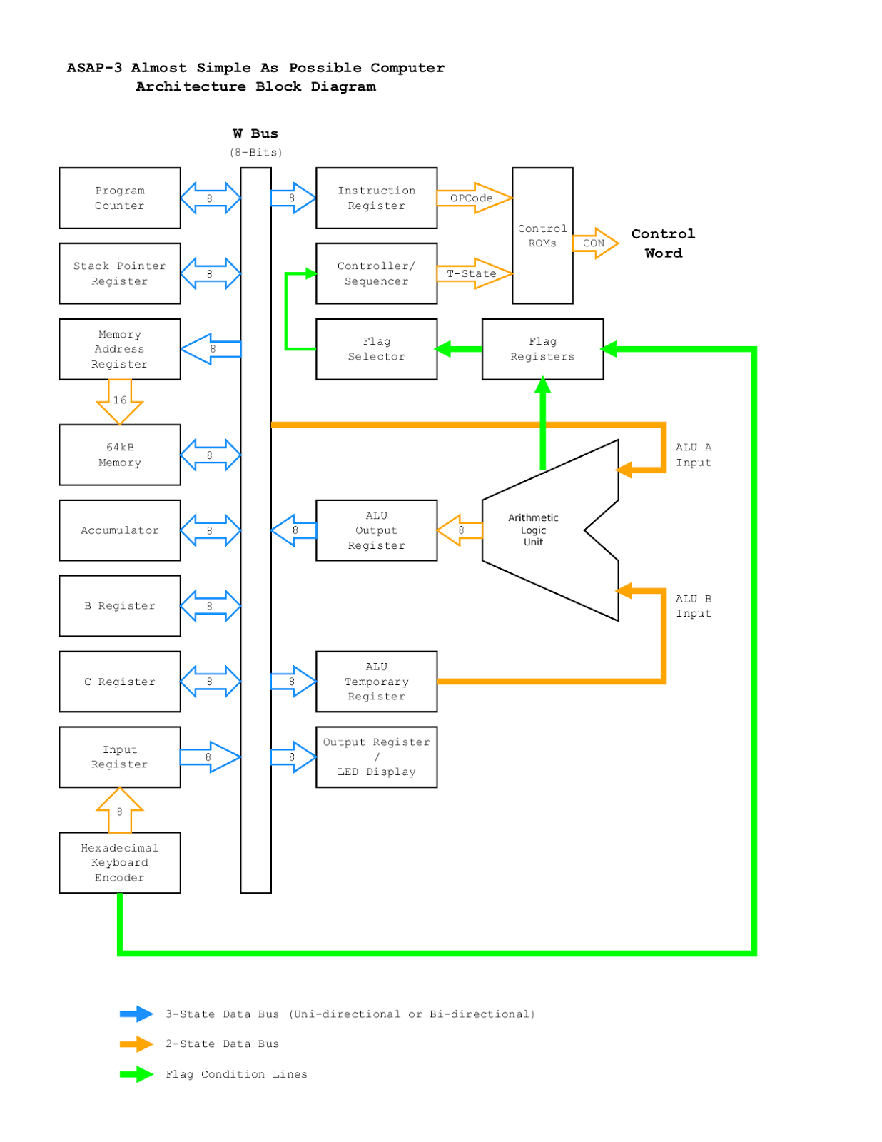 Basic Architecture