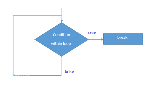 Multiprogramming Language Trainer: PHP Control Statements 1
