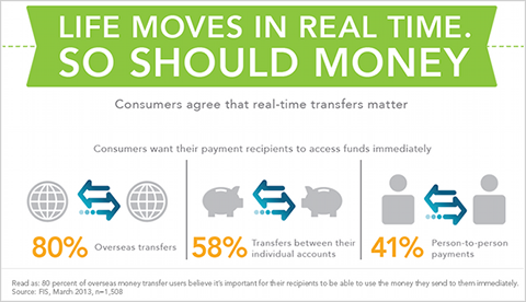 Les consommateurs demandent des transferts d'argent en temps réel
