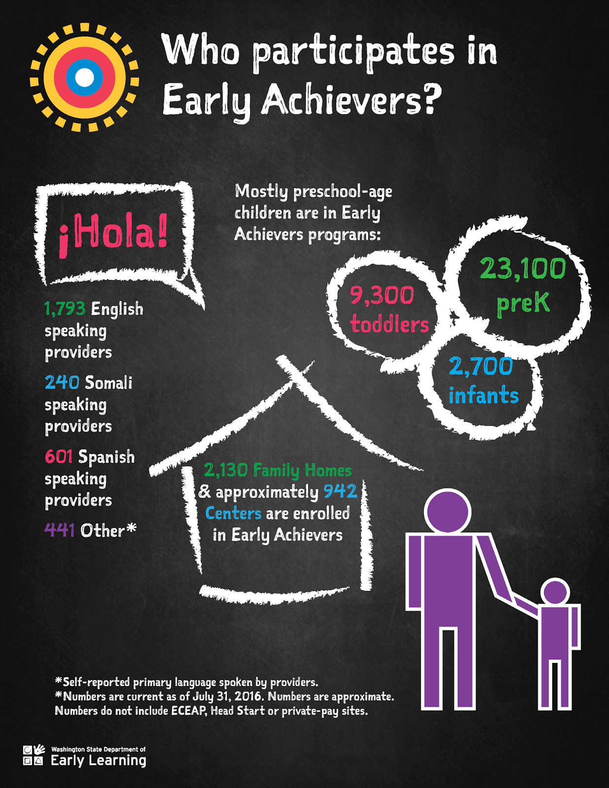 DEL Connect WA's Early Learning System Marks Success in Meeting