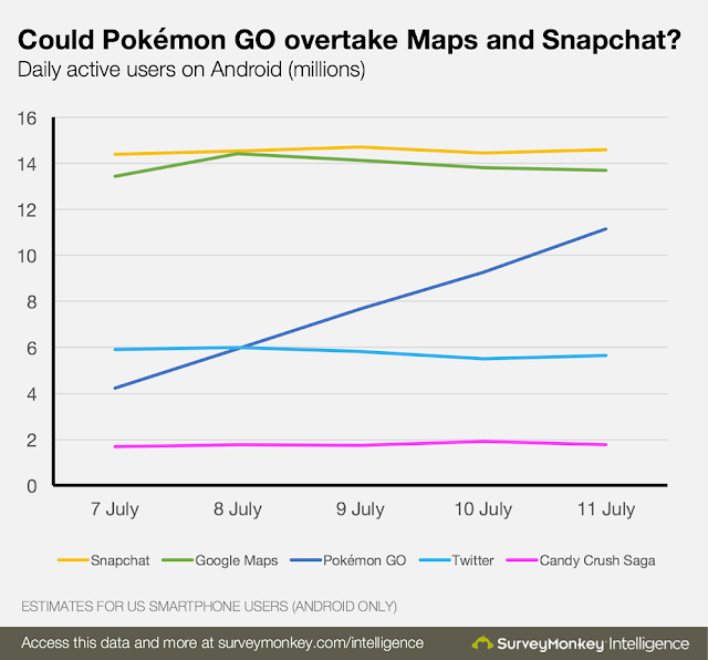 لعبة Pokémon GO الأعلى تحميلا في تاريخ الولايات المُتحدة لعبة Pokémon GO الأعلى تحميلا في تاريخ الولايات المُتحدة