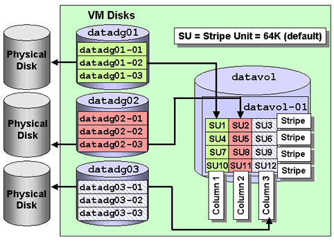 failed root disk using veritas volume manager failed root disk using veritas volume manager