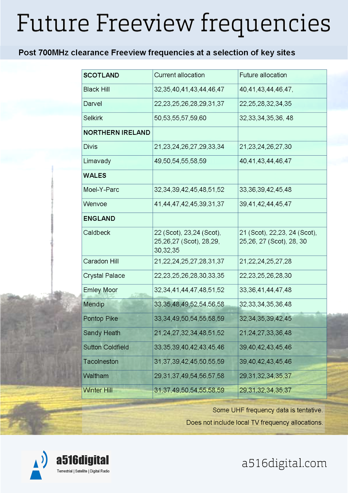 Freeview frequency changes will you be affected? a516digital