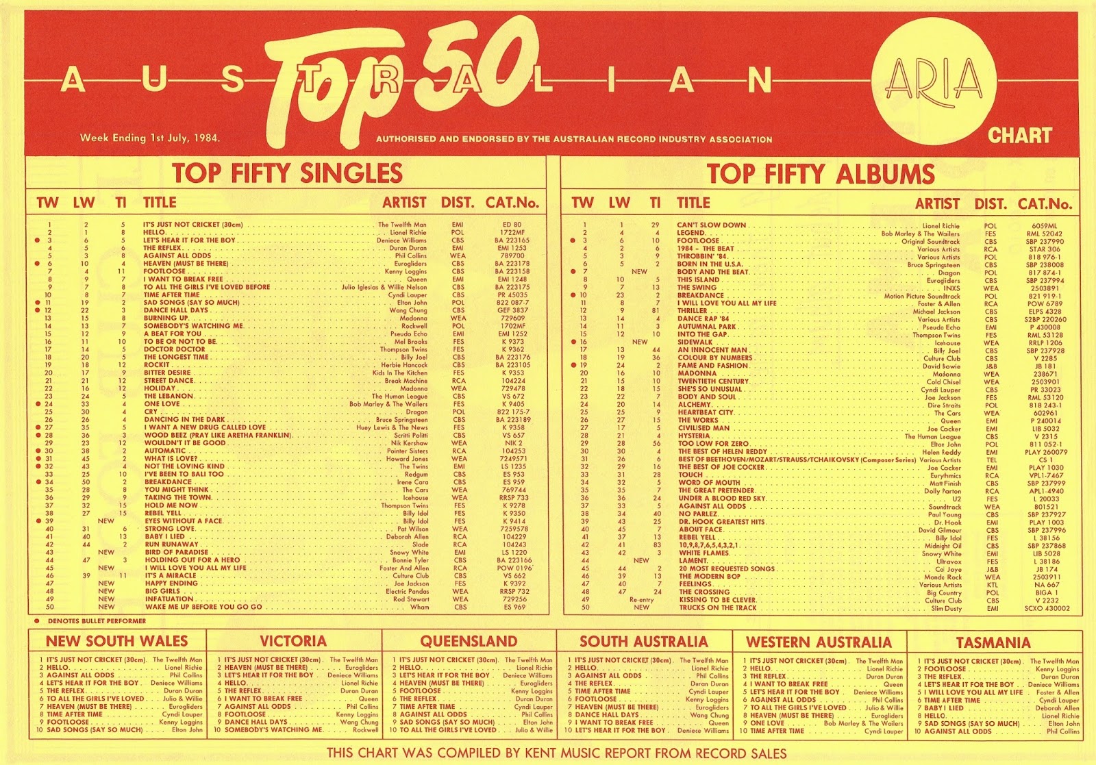 Australian Music Charts 1984