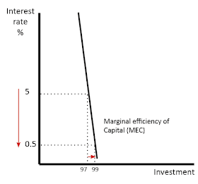 Liquidity trap diagram explanation image