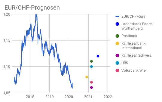 Linienchart EUR/CHF-Kurs 2017-2020 mit Prognosen von sechs Banken für 2021