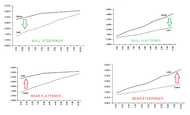 The four cases of yield curve, depending on i-rates and inflation.