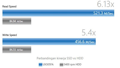 Harga Laptop Asus Zenbook UX305 Terbaru. Tipis dan Ringan! Perkembangan teknologi merk asus semakin meyakinkan untuk menapakkan kakinya untuk menju Harga Laptop Asus Zenbook UX305 Terbaru. Tipis dan Ringan!