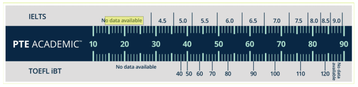 PTE Academic scores