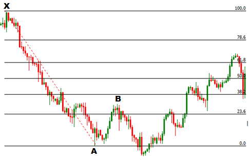 Fibonacci formula forex trading
