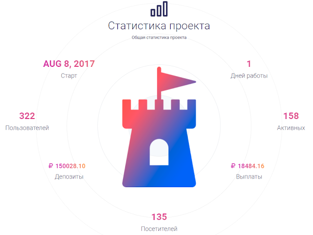 Статистика проекта cittadel.org обзор