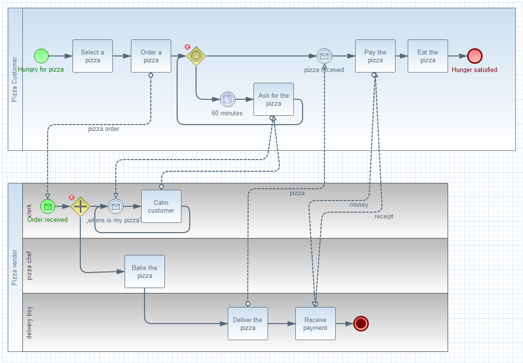 Bob's Biz Buzz: BPMN 2.0 Diagram Types
