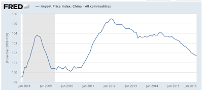 deflation should the fed be worried?