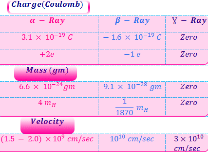Properties of alpha beta and gamma rays radioactivity Radioactivity and properties of alpha beta and gamma rays