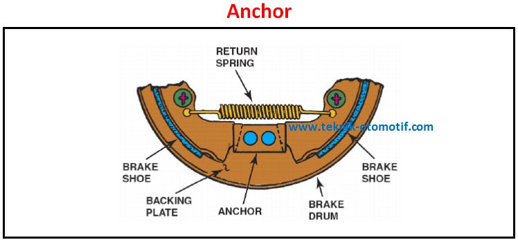 bagian dari sistem rem tromol yang berfungsi menekan sepatu rem untuk menghasilkan proses pengereman yaitu ...